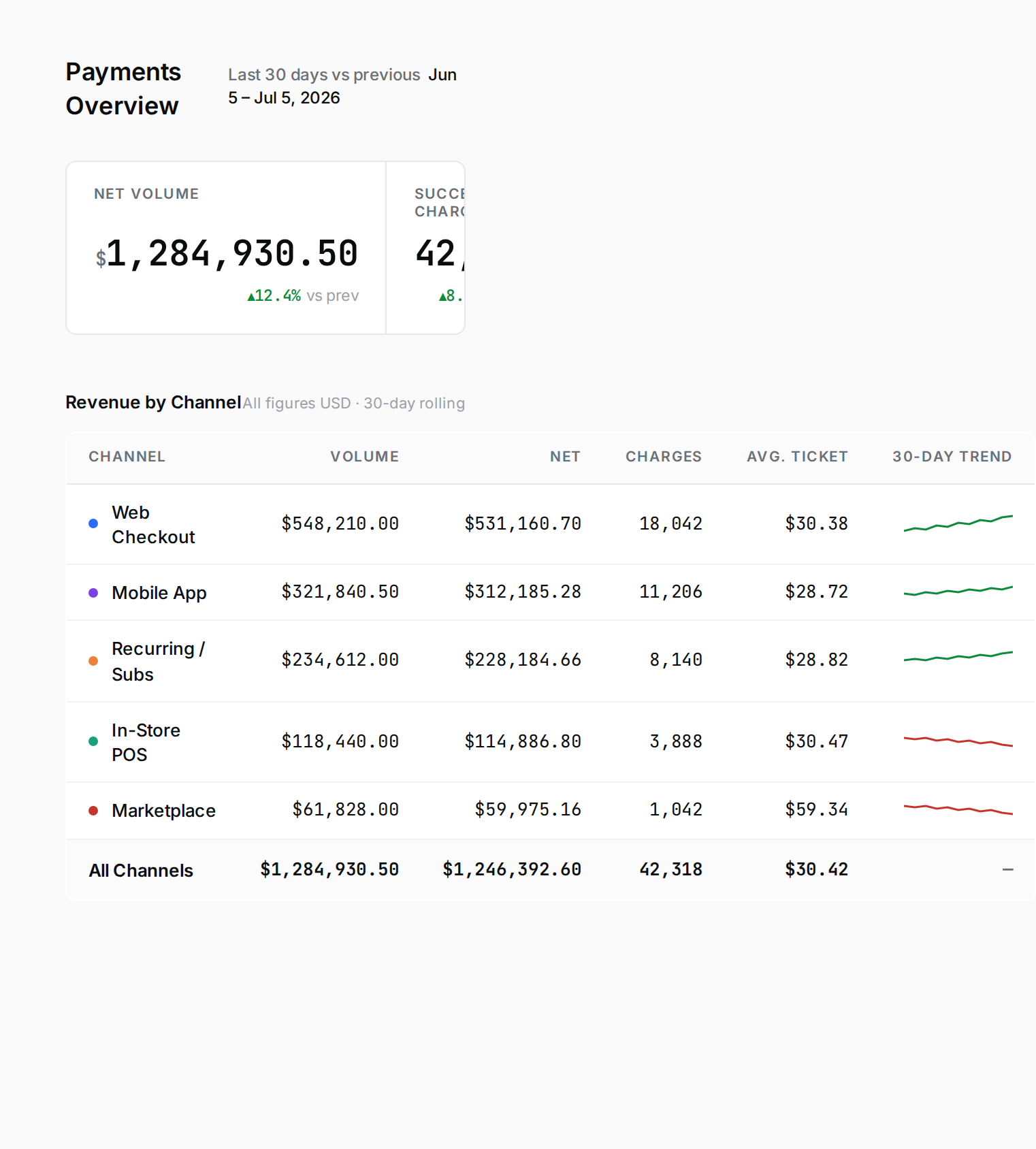 Numeric Display: 6-Metric Payments KPI Strip mobile