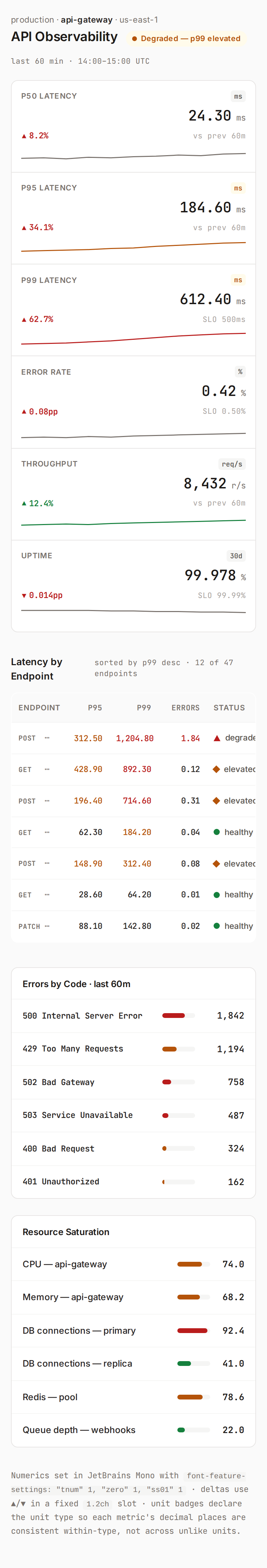 Numeric Display v2 — API Observability Dashboard mobile