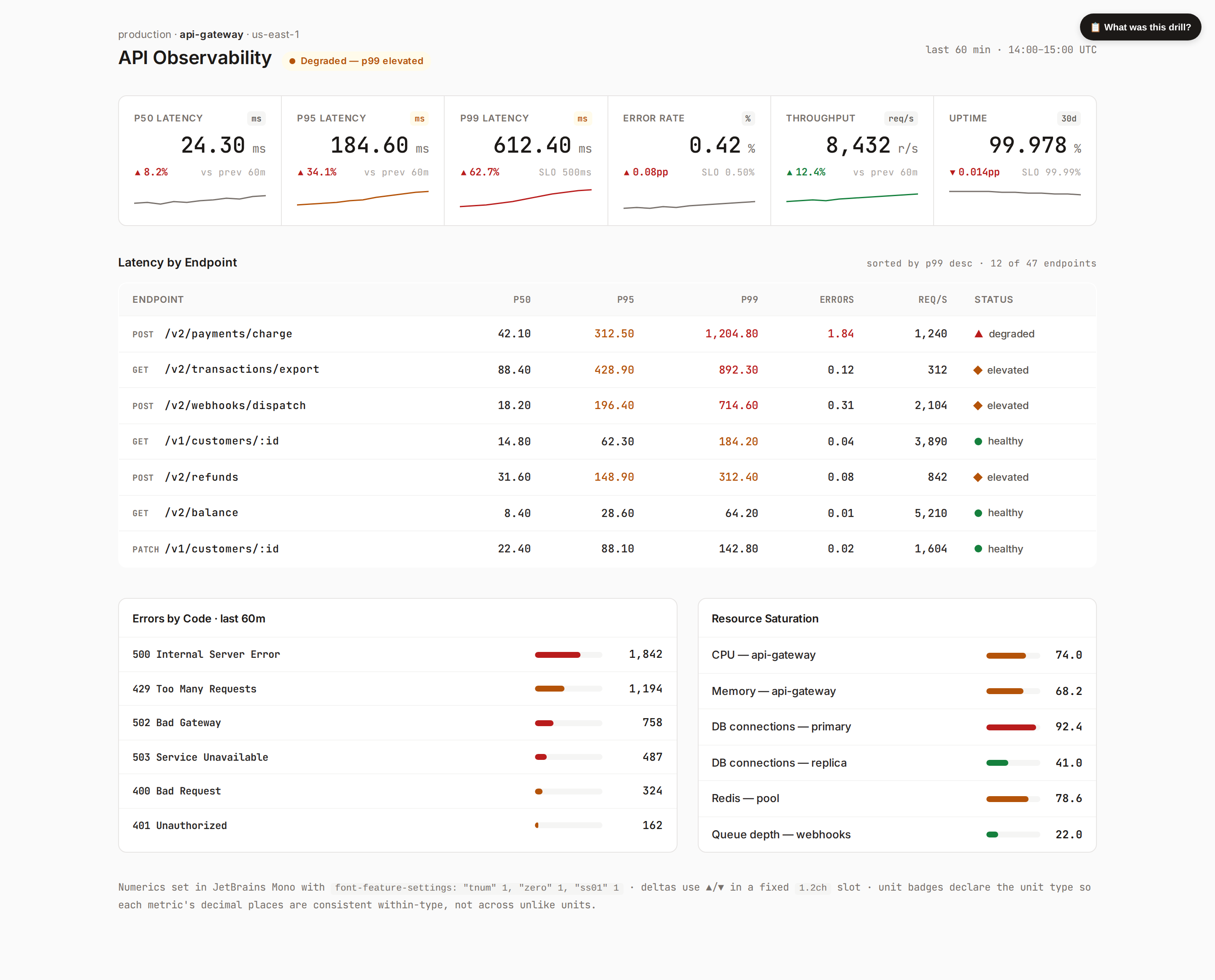 Numeric Display v2 — API Observability Dashboard desktop
