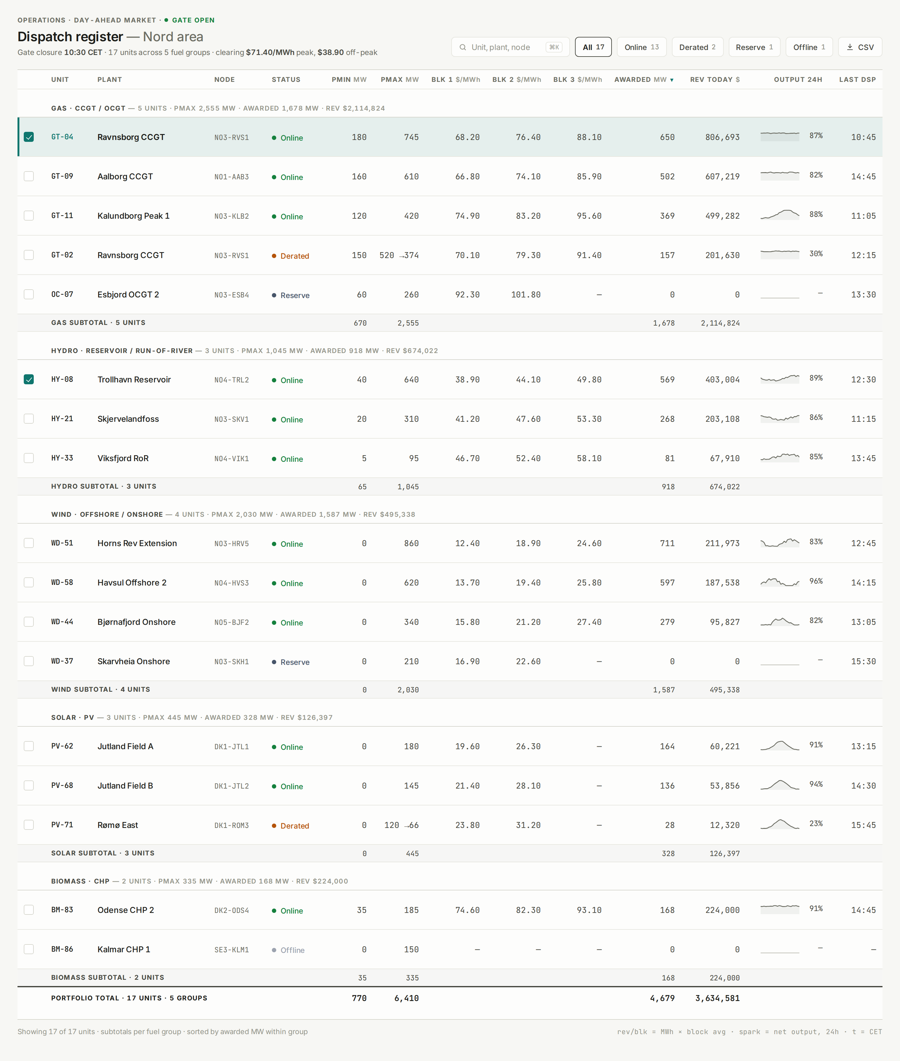 Dense Table v4 — Day-Ahead Dispatch Register desktop