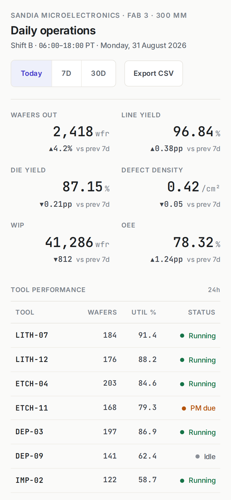 Numeric Display v3 — Fab 3 Daily Operations mobile