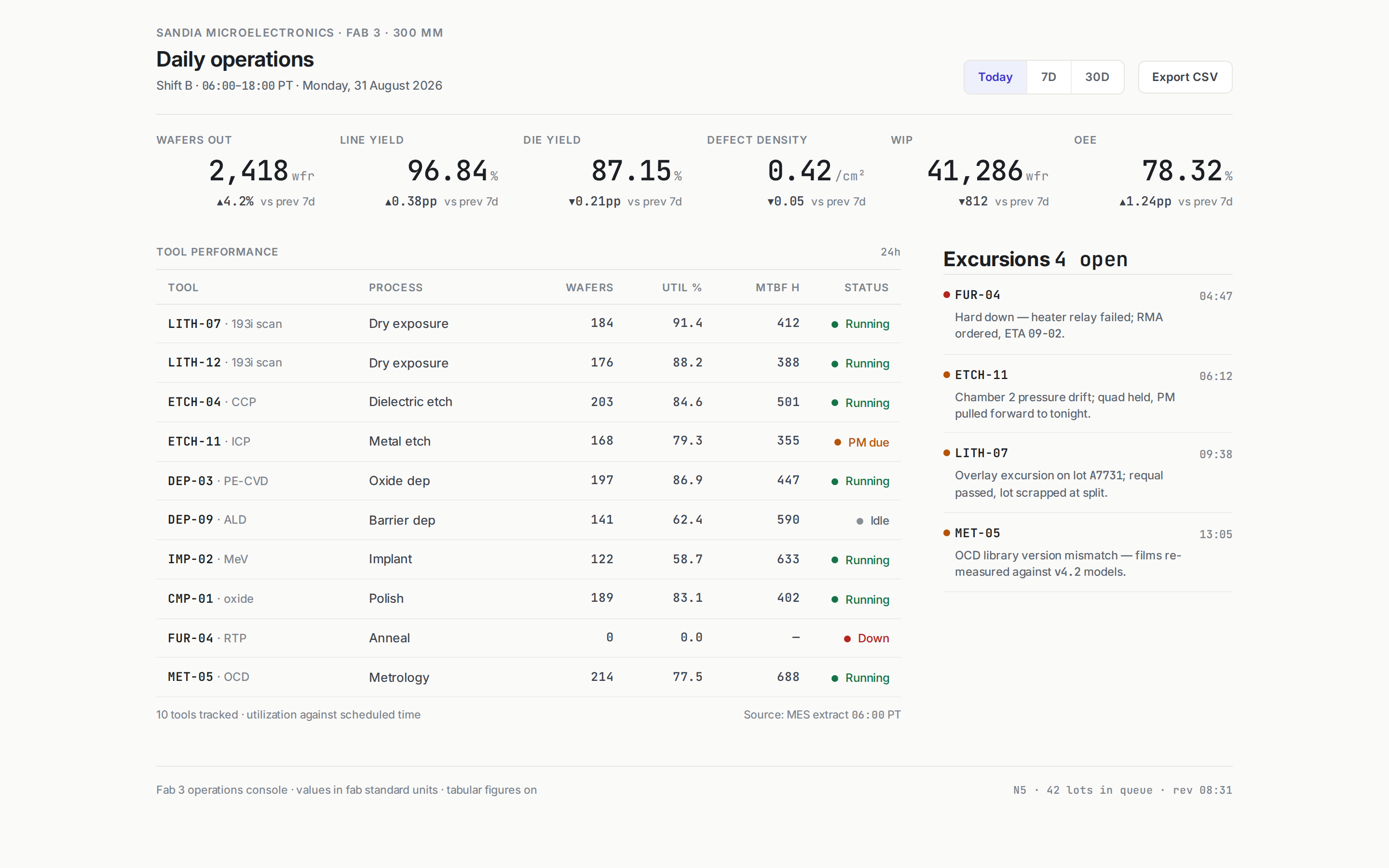 Numeric Display v3 — Fab 3 Daily Operations desktop