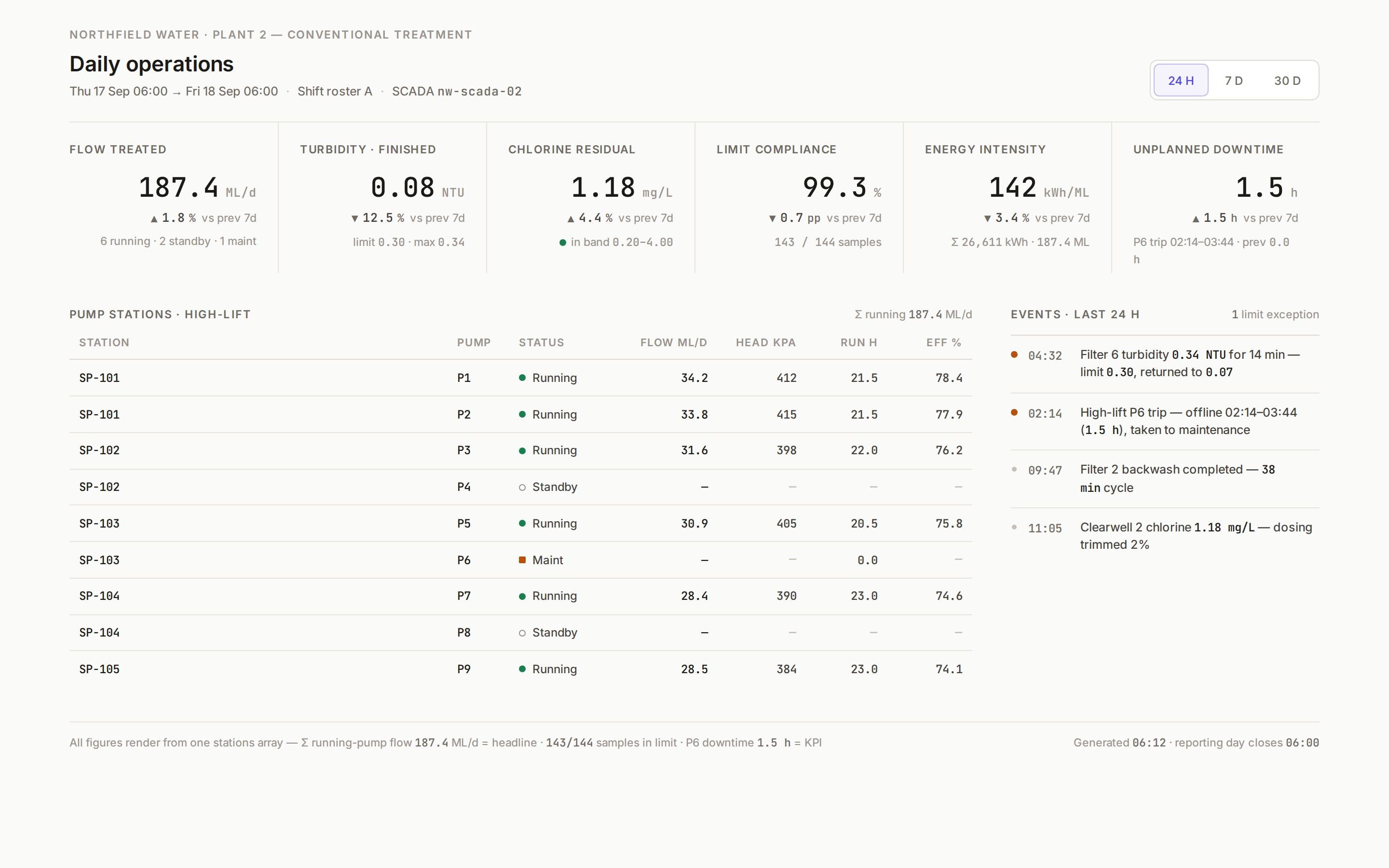 Numeric Display v4 / Water-Treatment Daily Ops desktop