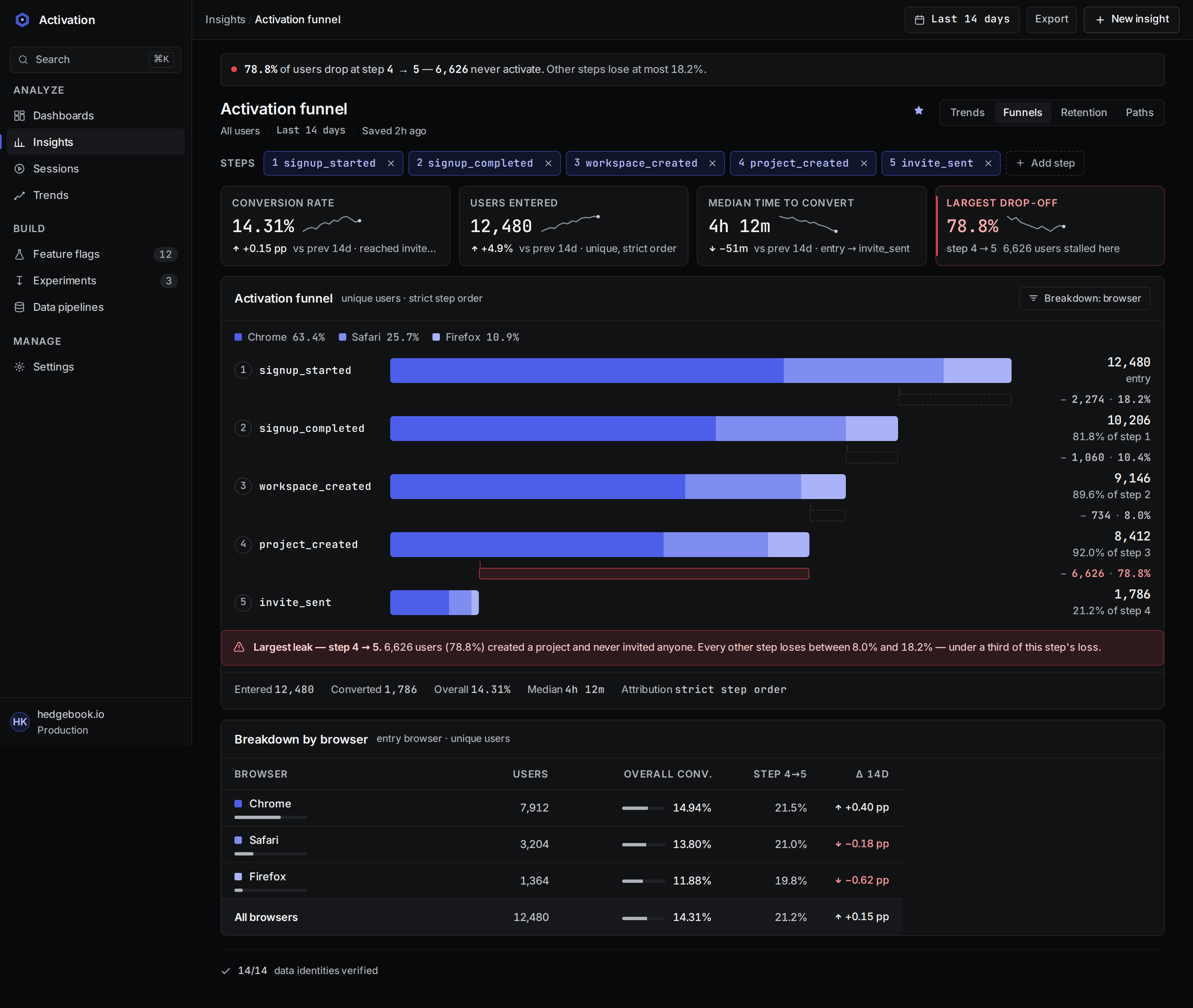 Activation Funnel Insight — finding-led rebuild desktop